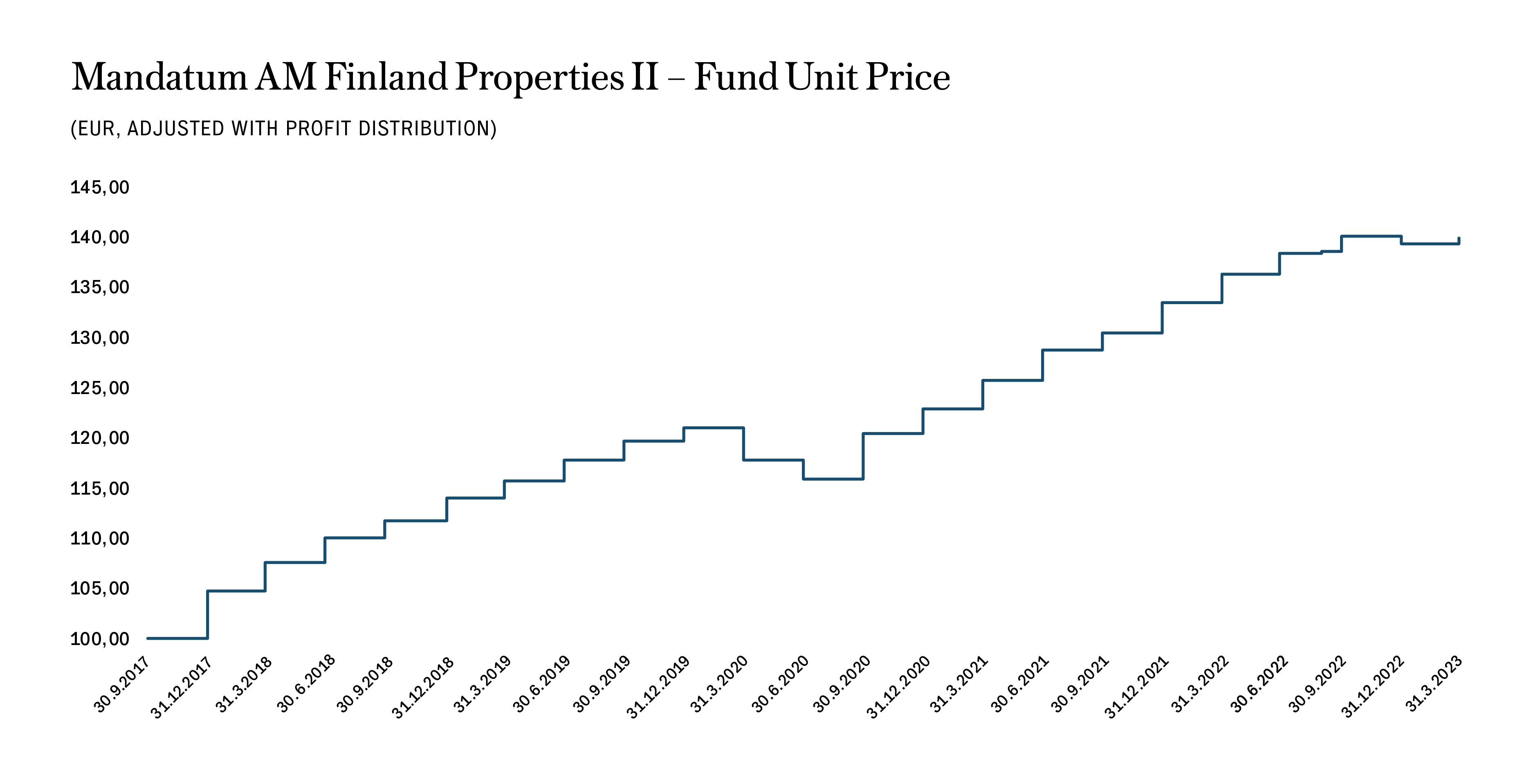 MAM_Mandatum_AM_Suomi_Kiinteistö_II_graafi_eng.png