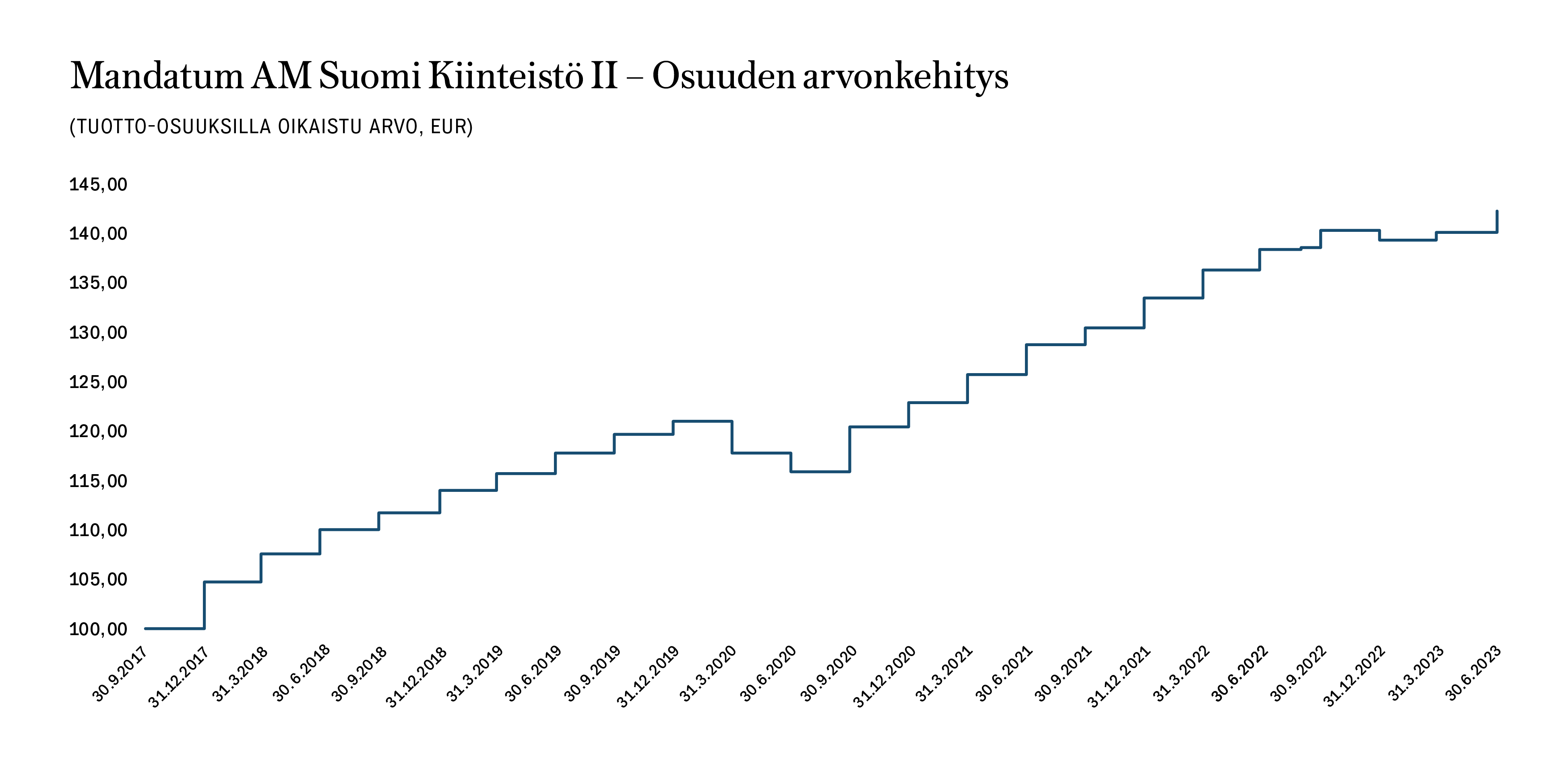 MAM_Mandatum_AM_Suomi_Kiinteistö_II_graafi_0523.png