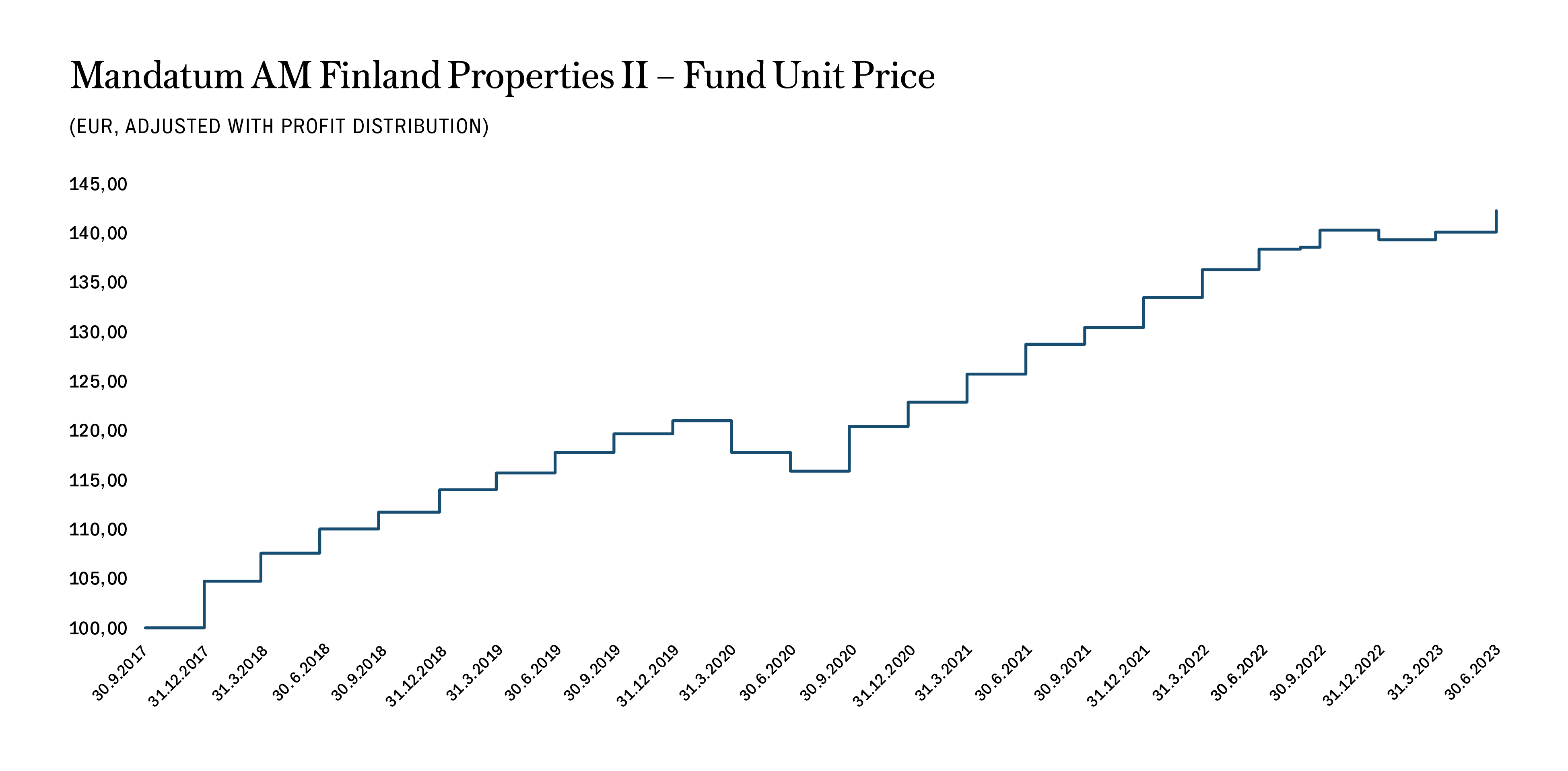MAM_Mandatum_AM_Suomi_Kiinteistö_II_graafi_eng.png